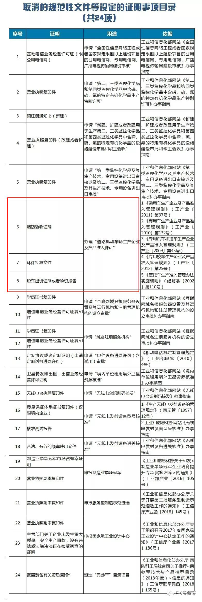 工信部：汽车资质准入取消消防、环评及出资证明材料