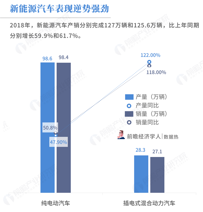 2018年汽车工业经济运行情况，产销量连续十年全球第一，调整期特征显现