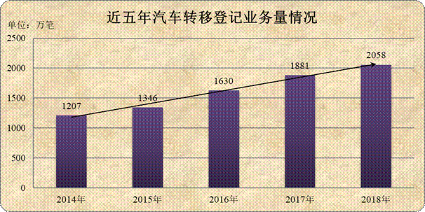 2018年全国小汽车保有量首次突破2亿辆