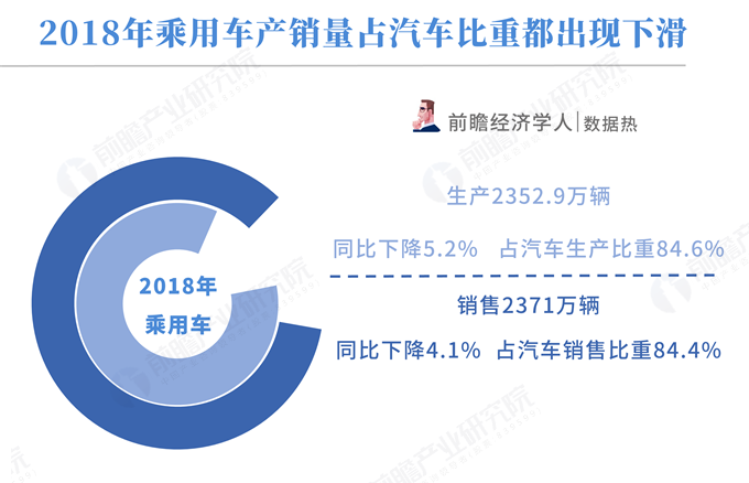 2018年汽车工业经济运行情况，产销量连续十年全球第一，调整期特征显现