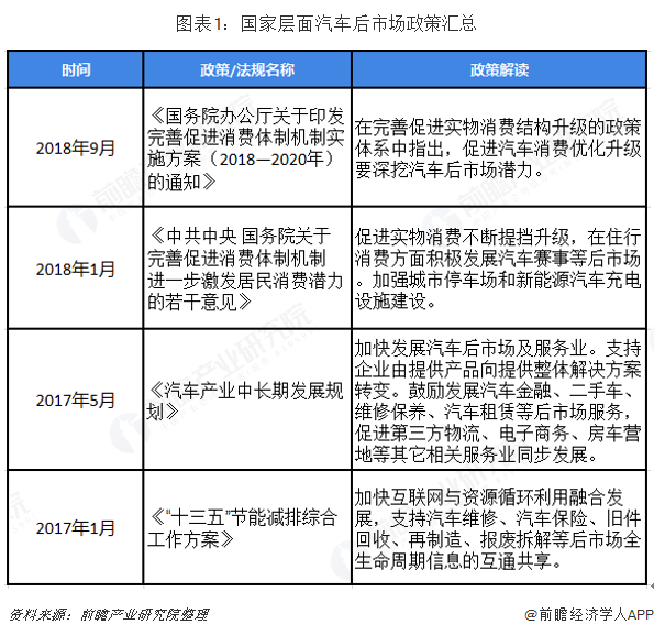 2018年汽车后市场行业政策解读及发展目标 汽车维保领域最受关注【组图】