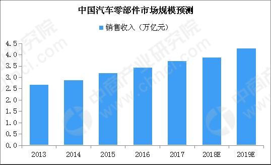 2019年中国汽车零部件市场规模预测分析（附图表）