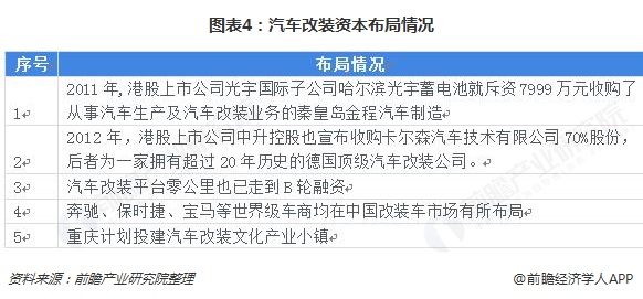 2018年中国汽车改装行业发展现状和市场前景 多家资本提前布局【组图】