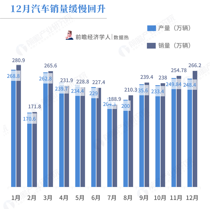 2018年汽车工业经济运行情况，产销量连续十年全球第一，调整期特征显现