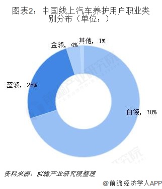 2018中国互联网+汽车后市场市场概况和发展前景分析，白领和中等及以上消费者为市场主体【组图】