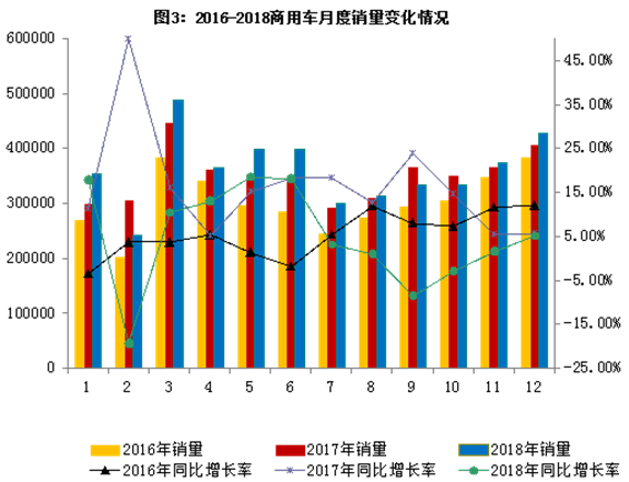 2018年汽车工业经济运行情况