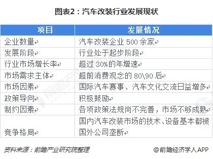 2018年中国汽车改装行业发展现状和市场前景 多家资本提前布局【组图】