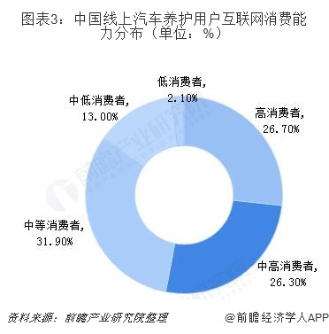 2018中国互联网+汽车后市场市场概况和发展前景分析，白领和中等及以上消费者为市场主体【组图】