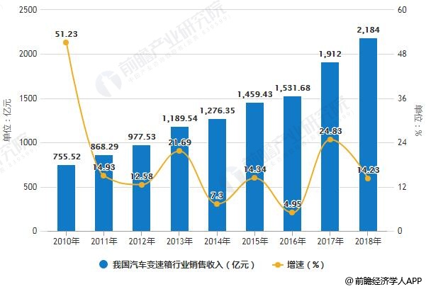 2018年中国汽车变速箱行业分析：自动变速器将不断增加，多元化发展趋势渐显