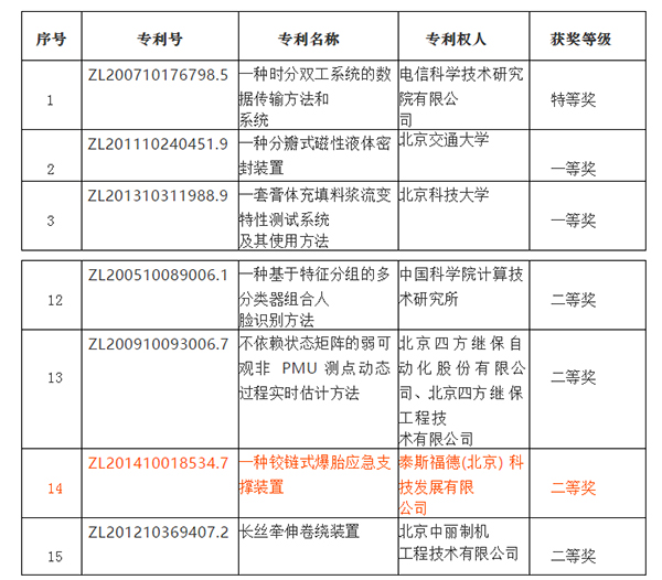 热烈祝贺泰斯福德荣获第五届北京市发明专利二等奖！