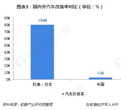 2018年中国汽车改装行业发展现状和市场前景 多家资本提前布局【组图】