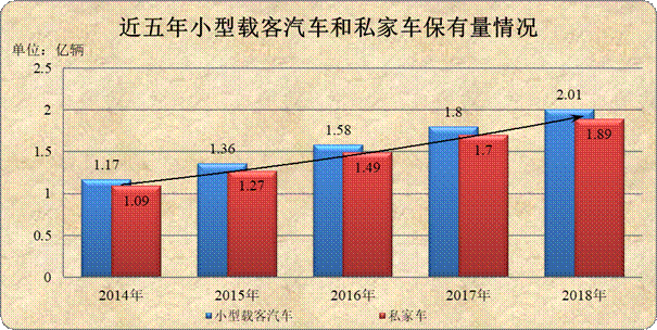 2018年全国小汽车保有量首次突破2亿辆