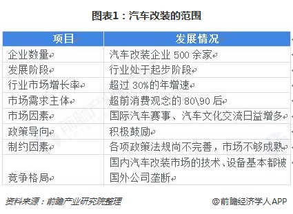 2018年中国汽车改装行业发展现状和市场前景 多家资本提前布局【组图】