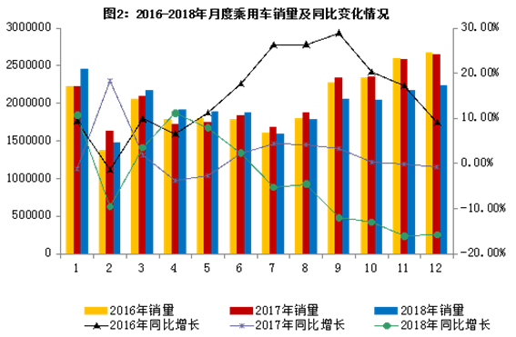 2018年汽车工业经济运行情况