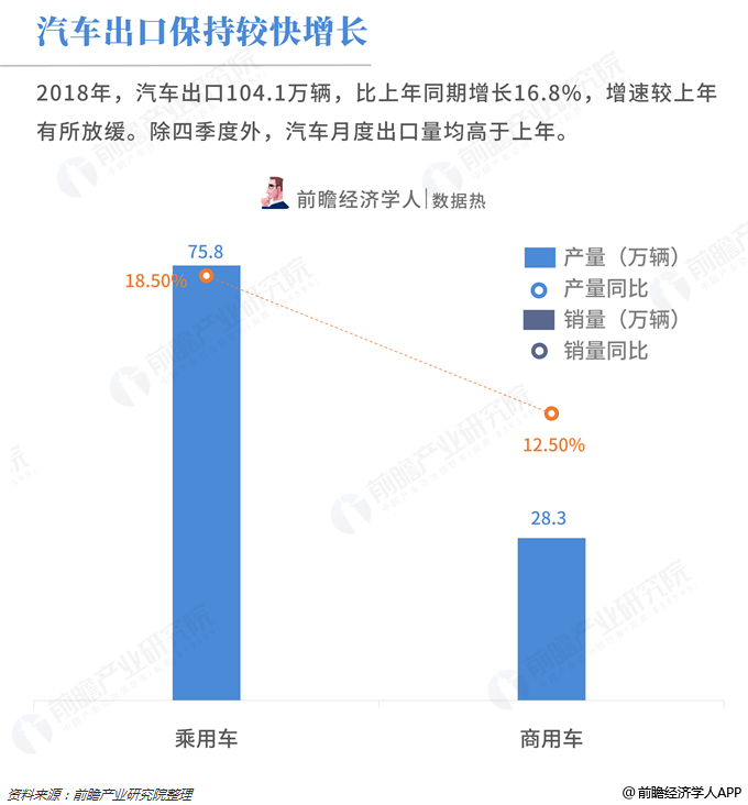 2018年汽车工业经济运行情况，产销量连续十年全球第一，调整期特征显现