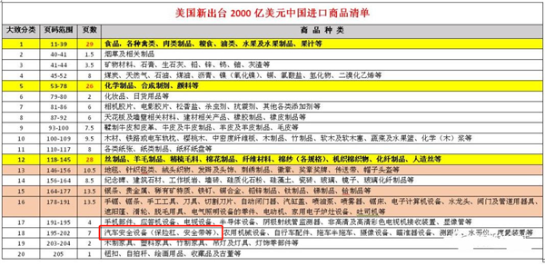 美国将取消对2000亿美元中国产品加征关税计划，其中包含部分汽车零部件