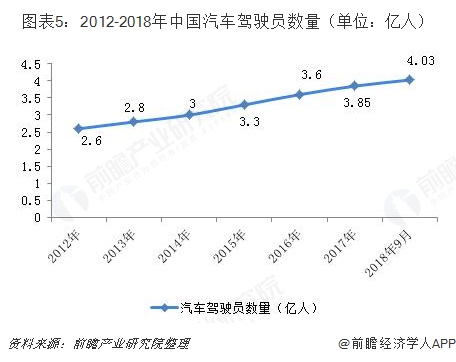 2018中国互联网+汽车后市场市场概况和发展前景分析，白领和中等及以上消费者为市场主体【组图】