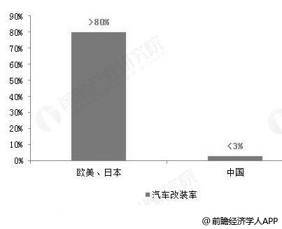 2018年中国汽车改装行业发展现状分析 发展空间巨大，资本纷纷布局