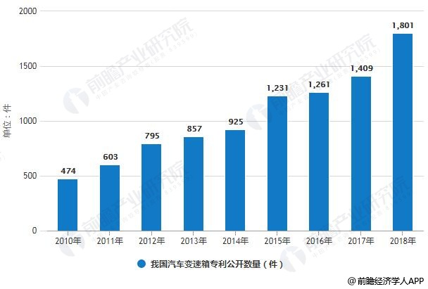 2018年中国汽车变速箱行业分析：自动变速器将不断增加，多元化发展趋势渐显