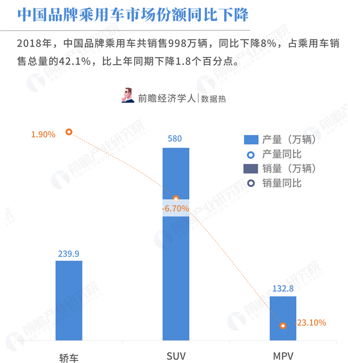 2018年汽车工业经济运行情况，产销量连续十年全球第一，调整期特征显现