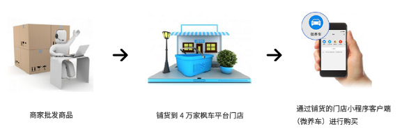 枫车铺货到店，助力汽配厂商建立全新营销渠道