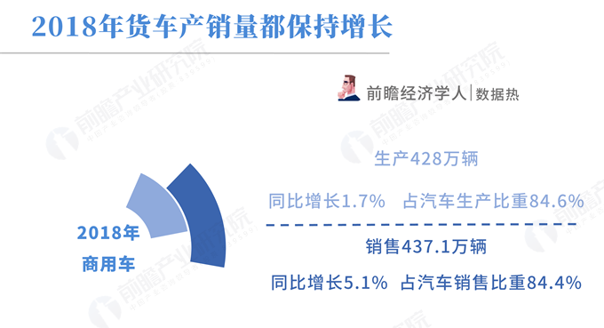 2018年汽车工业经济运行情况，产销量连续十年全球第一，调整期特征显现