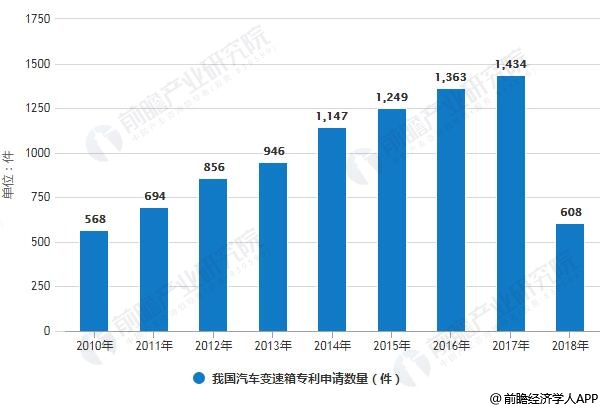 2018年中国汽车变速箱行业分析：自动变速器将不断增加，多元化发展趋势渐显