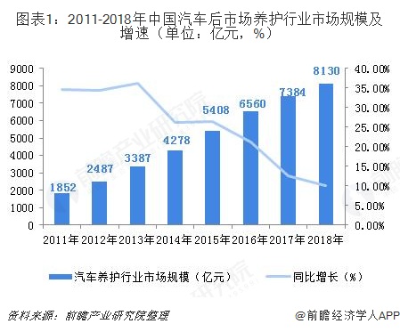 2018中国互联网+汽车后市场市场概况和发展前景分析，白领和中等及以上消费者为市场主体【组图】