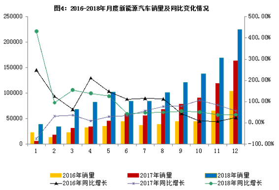 2018年汽车工业经济运行情况