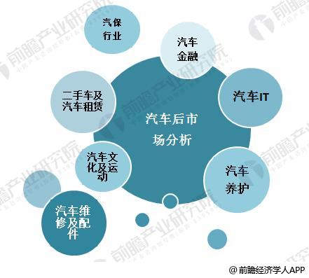 汽车后市场促进汽车金融行业发展