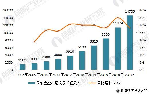 汽车后市场促进汽车金融行业发展