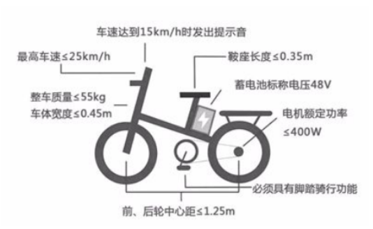 新国标电动车时代即将到来，爱玛电动车未来前景如何？