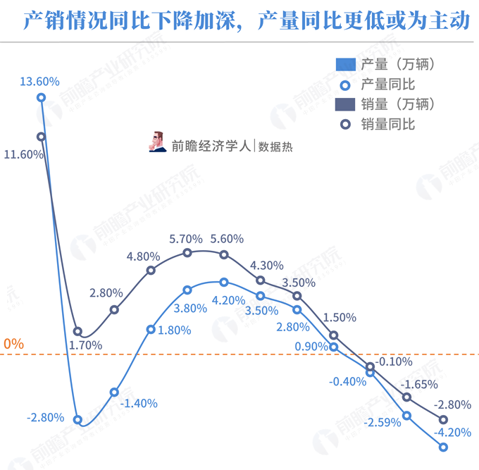 2018年汽车工业经济运行情况，产销量连续十年全球第一，调整期特征显现