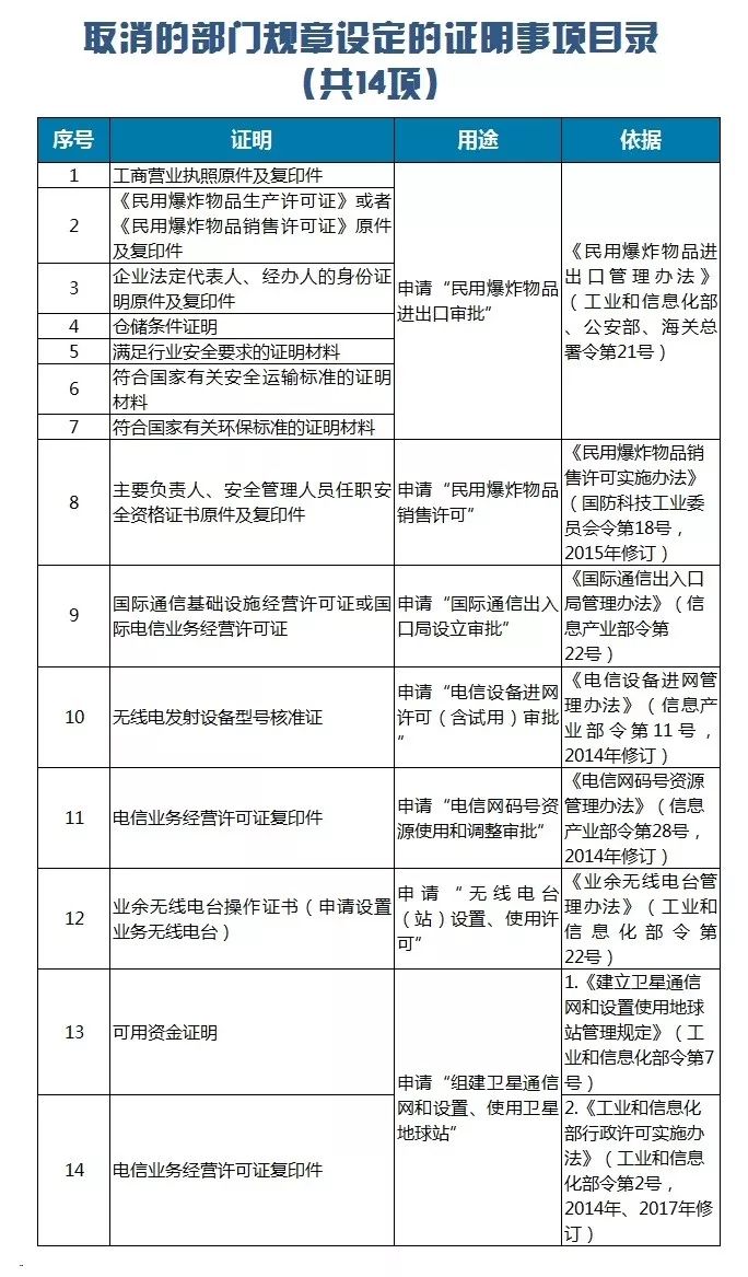 工信部：汽车资质准入取消消防、环评及出资证明材料