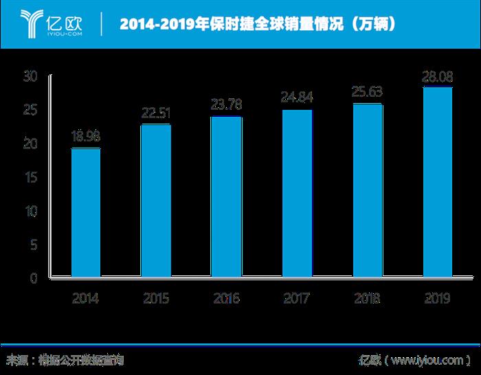 亮眼财报数据背后，保时捷转型迫在眉睫