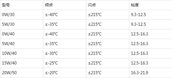 9年汽修工告诉你 汽车机油怎么选