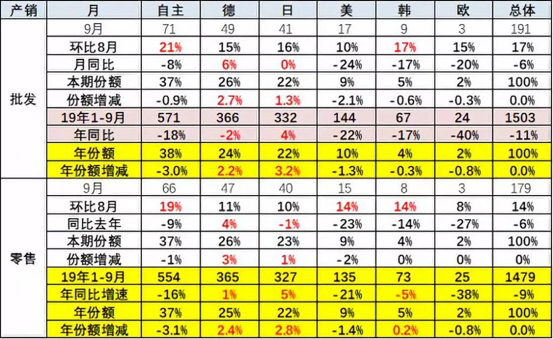 “金九”车市不再 新能源汽车断崖式下跌33.4%