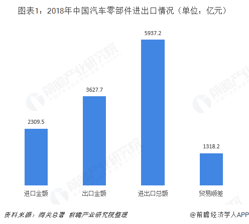 2018年汽车零部件行业进出口市场现状与发展前景分析 维持良好态势【组图】