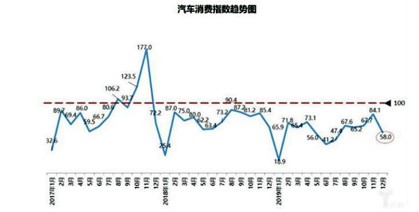 汽车行业处“寒冬”如何破冰成难题