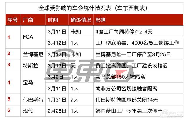 疫情下的全球车企：意大利车企扎堆停产，宝马已隔离150人
