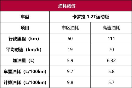 卡罗拉性能测试：给我一个不买混动的理由