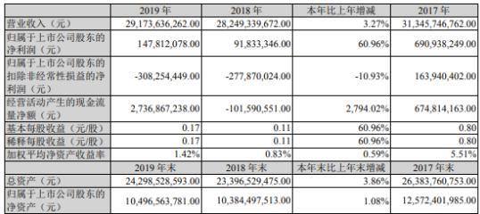 江铃汽车年报发布 2019净利润同比增长61%