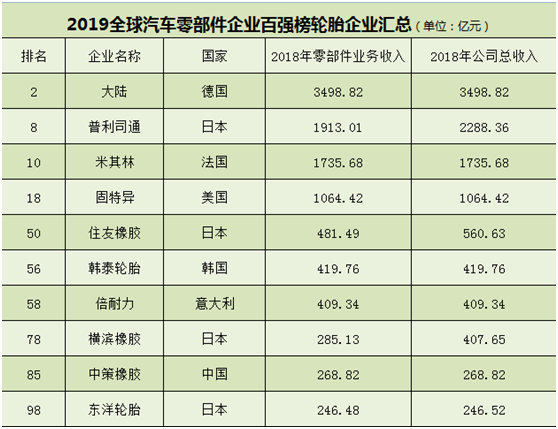 轮胎企业在汽车零部件业地位如何