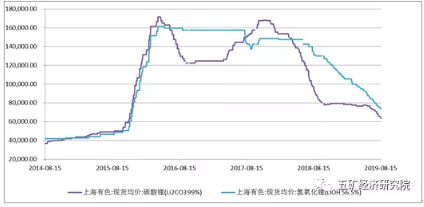 新能源材料产业月度形势分析：锂市继续探底 钴市触底后反弹