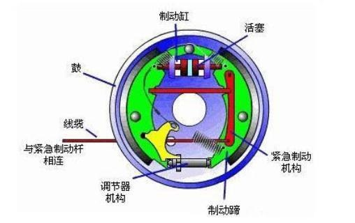 汽车刹车盘使用盘刹好，还是鼓刹好？