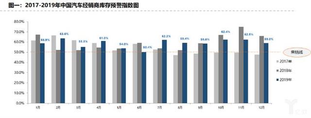 协会数据丨库存预警指数难回落，2020年车市寒冬凛冽依旧