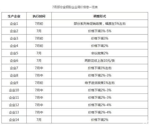 国内部分企业全钢胎降价