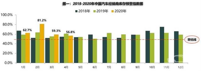 流通协会：4月到店客流量恢复超八成，5月车市有望持平去年