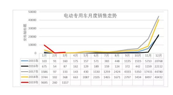 新能源专用车的销售比例为何突然暴涨