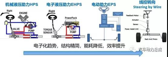 汽车转向系统进化之路